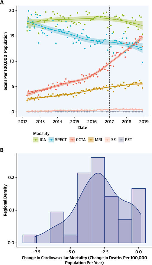 National Trends in Coronary Artery Disease Imaging: Associations With Health Care Outcomes and Costs